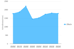 ປະລິມານນໍ້າຝົນ
