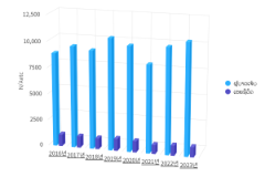 ຈໍານວນຜູ້ເສຍຊີວິດ ແລະ ຜູ້ບາດເຈັບຈາກອຸບັດເຫດຈະລາຈອນ