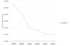 ສະຖິຕິເນື້ອທີ່ປ່າໄມ້