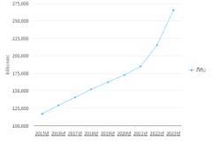 ລວມຍອດຜະລິດຕະພັນພາຍໃນ,ລາຄາໃນປີ