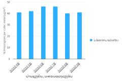 ຄ່າຝຸ່ນລະອອງ PM2.5 ລາຍເດືອນ